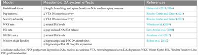 Dopamine downregulation in novel rodent models useful for the study of postpartum depression